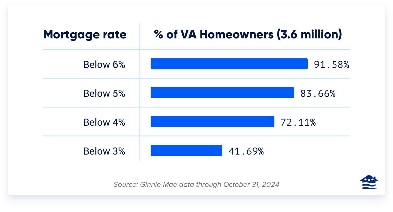 Rate breakdown for all active VA loans via Ginnie Mae through October 2024