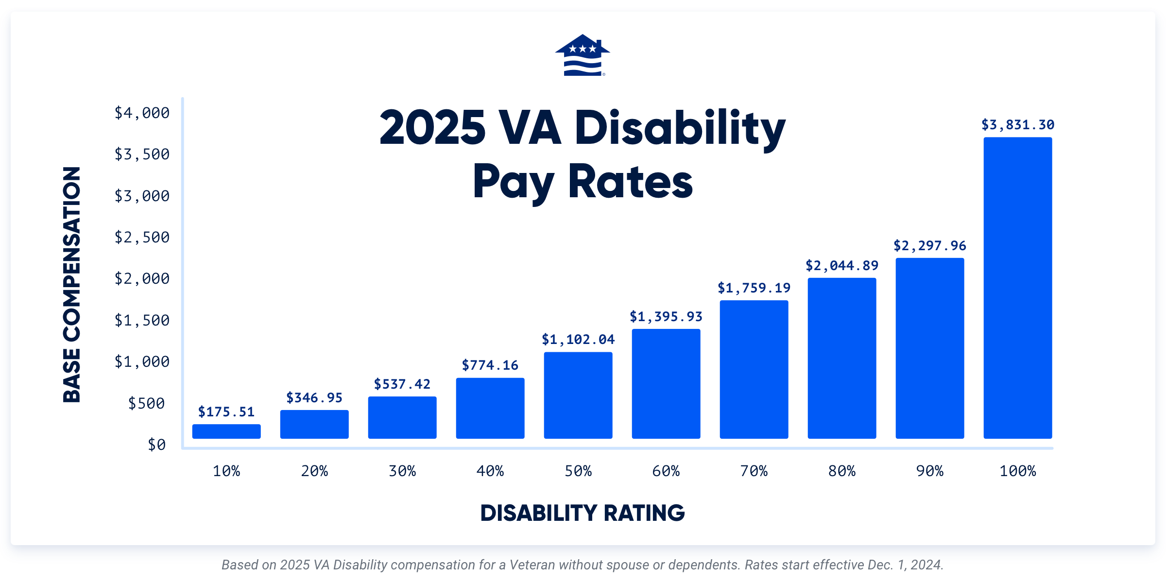 2025 disability pay rates for Veterans