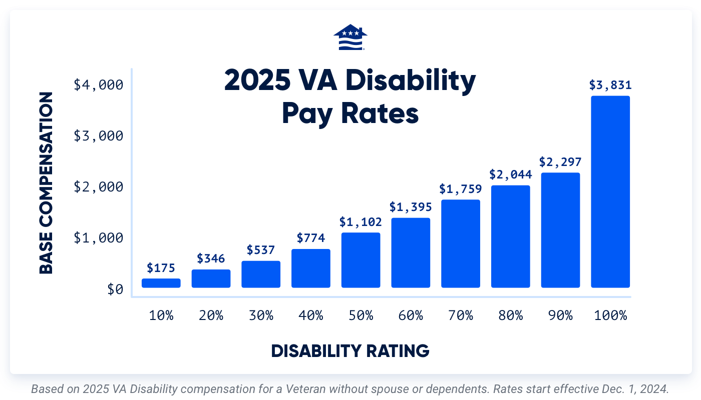 2025 disability pay rates for Veterans